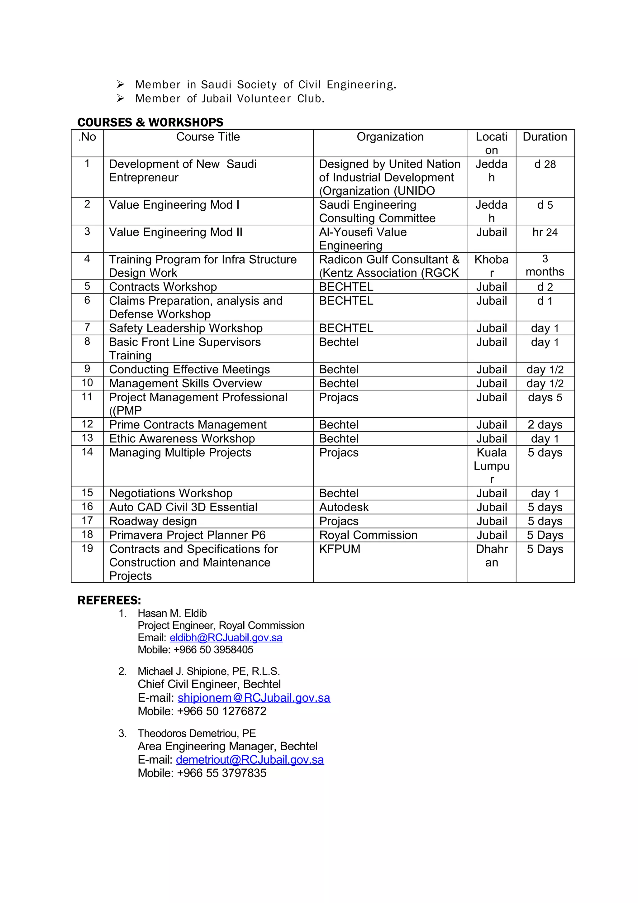  Member in Saudi Society of Civil Engineering.
 Member of Jubail Volunteer Club.
COURSES & WORKSHOPS
No. Course Title Organization Locati
on
Duration
1 Development of New Saudi
Entrepreneur
Designed by United Nation
of Industrial Development
Organization (UNIDO(
Jedda
h
28d
2 Value Engineering Mod I Saudi Engineering
Consulting Committee
Jedda
h
5d
3 Value Engineering Mod II Al-Yousefi Value
Engineering
Jubail 24hr
4 Training Program for Infra Structure
Design Work
Radicon Gulf Consultant &
Kentz Association (RGCK(
Khoba
r
3
months
5 Contracts Workshop BECHTEL Jubail 2d
6 Claims Preparation, analysis and
Defense Workshop
BECHTEL Jubail 1d
7 Safety Leadership Workshop BECHTEL Jubail 1day
8 Basic Front Line Supervisors
Training
Bechtel Jubail 1day
9 Conducting Effective Meetings Bechtel Jubail 1/2day
10 Management Skills Overview Bechtel Jubail 1/2day
11 Project Management Professional
(PMP(
Projacs Jubail 5days
12 Prime Contracts Management Bechtel Jubail 2 days
13 Ethic Awareness Workshop Bechtel Jubail 1day
14 Managing Multiple Projects Projacs Kuala
Lumpu
r
5 days
15 Negotiations Workshop Bechtel Jubail 1day
16 Auto CAD Civil 3D Essential Autodesk Jubail 5 days
17 Roadway design Projacs Jubail 5 days
18 Primavera Project Planner P6 Royal Commission Jubail 5 Days
19 Contracts and Specifications for
Construction and Maintenance
Projects
KFPUM Dhahr
an
5 Days
REFEREES:
1. Hasan M. Eldib
Project Engineer, Royal Commission
Email: eldibh@RCJuabil.gov.sa
Mobile: +966 50 3958405
2. Michael J. Shipione, PE, R.L.S.
Chief Civil Engineer, Bechtel
E-mail: shipionem@RCJubail.gov.sa
Mobile: +966 50 1276872
3. Theodoros Demetriou, PE
Area Engineering Manager, Bechtel
E-mail: demetriout@RCJubail.gov.sa
Mobile: +966 55 3797835
 