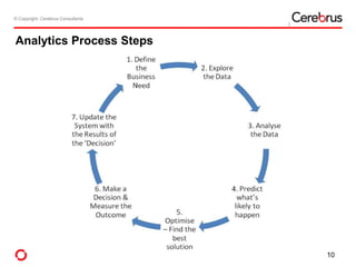 © Copyright- Cerebrus Consultants© Copyright- Cerebrus Consultants
Analytics Process Steps
10
 