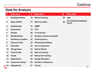 © Copyright- Cerebrus Consultants© Copyright- Cerebrus Consultants
Data for Analysis
# Data Item # Data Item # Data Item
1 Employee Name 16 Date of Joining 28 Age
2 Date of Birth 17 Work Location 29
On boarding Feedback
Score
3 Qualification 18 HRBP
4 Experience 19 CTC
5 Gender 20 % increment
6 Marital Status 21 Number of times promoted
7 Residence location 22 Training Hours
8 Source of hire 23 Performance Rating
9 Recruiter 24 Date of Resignation
10 Hiring Score 23 Notice Period
11 Time to Hire 24 Date of Leaving
12 Grade 25 Reason for leaving
13 Department 26 Buddy Allocation
14 Supervisor Name 26 Number of absences
15 Department 27 Tenure
14
 