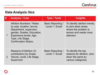 © Copyright- Cerebrus Consultants© Copyright- Cerebrus Consultants
Data Analysis /tics
# Analysis / Cuts Type / Tools Insights
1
Attrition Numbers / Rates
by year, location, tenure,
Department, supervisor,
gender, Grades, Education,
Experience levels, Age,
Type, Life Stage,
Confirmation Status,
Basic Reporting /
Level 1 / Excel
To identify attrition trends,
to zero down areas
where the problem is
severe and needs more
attention
2
Reasons of Attrition (%
contribution) by Grade,
Tenure, Level, Life Stage,
Supervisor
Basic Reporting /
Level 1 / Excel
To identify the top
reasons for attrition, zero
down the same by
various categories.
15
 