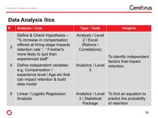 © Copyright- Cerebrus Consultants© Copyright- Cerebrus Consultants
16
# Analysis / Cuts Type / Tools Insights
3
Define & Check Hypothesis –
“% increase in compensation
offered at hiring stage impacts
retention rate “, “ Fresher's
more likely to quit than
experienced staff”
Analysis / Level
2 / Excel
(Rations /
Correlations)
To identify independent
factors that impact
retention.4 Define independent variables
e.g. Compensation /
experience level / Age etc that
can impact retention & build
data model
Analytics / Level
3
5 Linear / Logistic Regression
Analysis
Analytics / Level
3 / Statistical
Package
To find an equation to
predict the probability
of retention
Data Analysis /tics
 