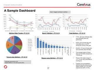 © Copyright- Cerebrus Consultants© Copyright- Cerebrus Consultants
A Sample Dashboard
17
0-90 days accounts for 41%
Highest attrition in 3-6 mths bucket (23%)
Band 1 biggest contributor to attrition
Total Attrition – FY 12 13Band 1 Attrition – FY 12 13Attrition Rate Trends– FY 12 13
Tenure wise Attrition – FY 12 13
Reason wise Attrition – FY 12 13
• 7.7% (22 nos) of those who
quit voluntarily were top
performers
• 6.67% (19) of those who quit
voluntarily were on a PIP
during the course of the year.
• 25.62% ( 72 nos) of those who
quit voluntarily were females.
• The average salary of those
who quit for better prospects is
1.8 Lacs pa.
• Those in the salary range of
1.5 - 2.0 are very vulnerable to
moving out.
• Fresher's are susceptible to
abandoning jobs and pursuing
higher studies (16-17%) than
experienced staff ( 6-10%)
 