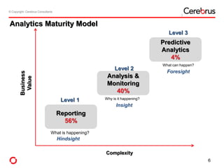 © Copyright- Cerebrus Consultants© Copyright- Cerebrus Consultants
Analytics Maturity Model
Reporting
56%
Business
Value
Complexity
Analysis &
Monitoring
40%
Predictive
Analytics
4%
What is happening?
Why is it happening?
What can happen?
Hindsight
Insight
Foresight
Level 1
Level 2
Level 3
6
 