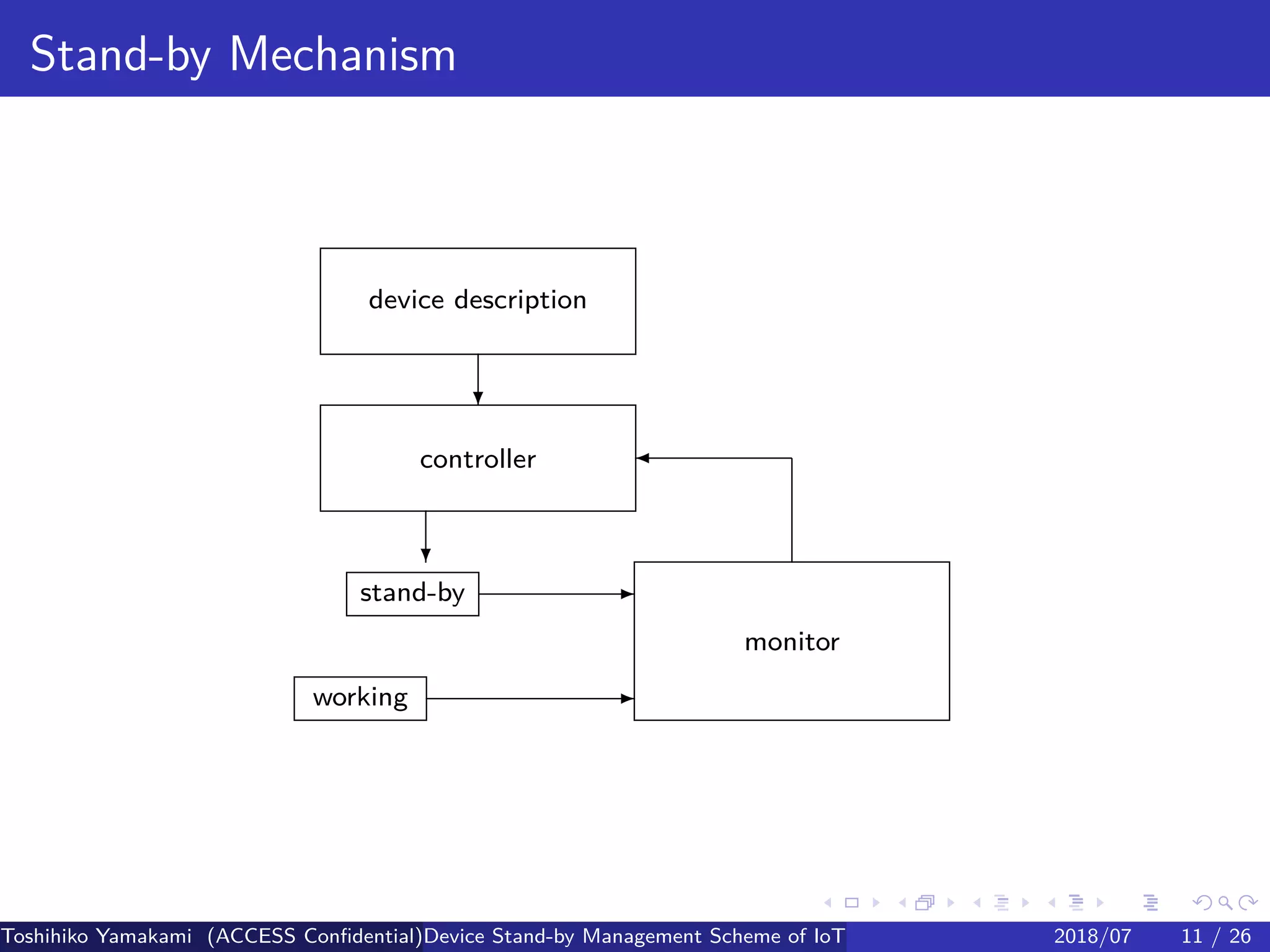 .
.
.
.
.
.
.
.
.
.
.
.
.
.
.
.
.
.
.
.
.
.
.
.
.
.
.
.
.
.
.
.
.
.
.
.
.
.
.
.
Stand-by Mechanism
working -
stand-by -
monitor
controller
?
device description
?
Toshihiko Yamakami (ACCESS Confidential)Device Stand-by Management Scheme of IoT: A Framework for Dealing with Real-world D2018/07 11 / 26
 