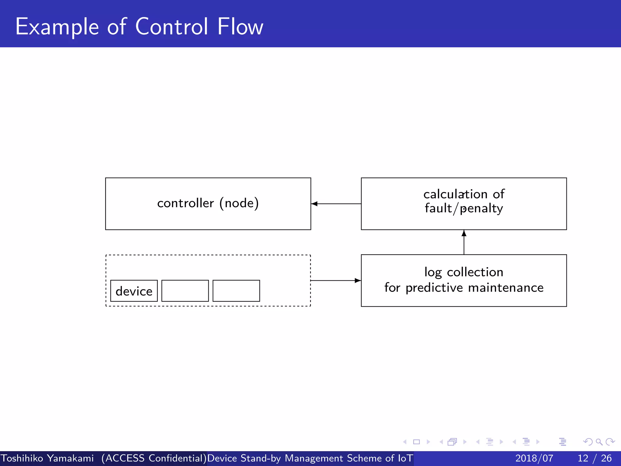.
.
.
.
.
.
.
.
.
.
.
.
.
.
.
.
.
.
.
.
.
.
.
.
.
.
.
.
.
.
.
.
.
.
.
.
.
.
.
.
Example of Control Flow
device
controller (node)
- log collection
for predictive maintenance
6
calculation of
fault/penalty
Toshihiko Yamakami (ACCESS Confidential)Device Stand-by Management Scheme of IoT: A Framework for Dealing with Real-world D2018/07 12 / 26
 