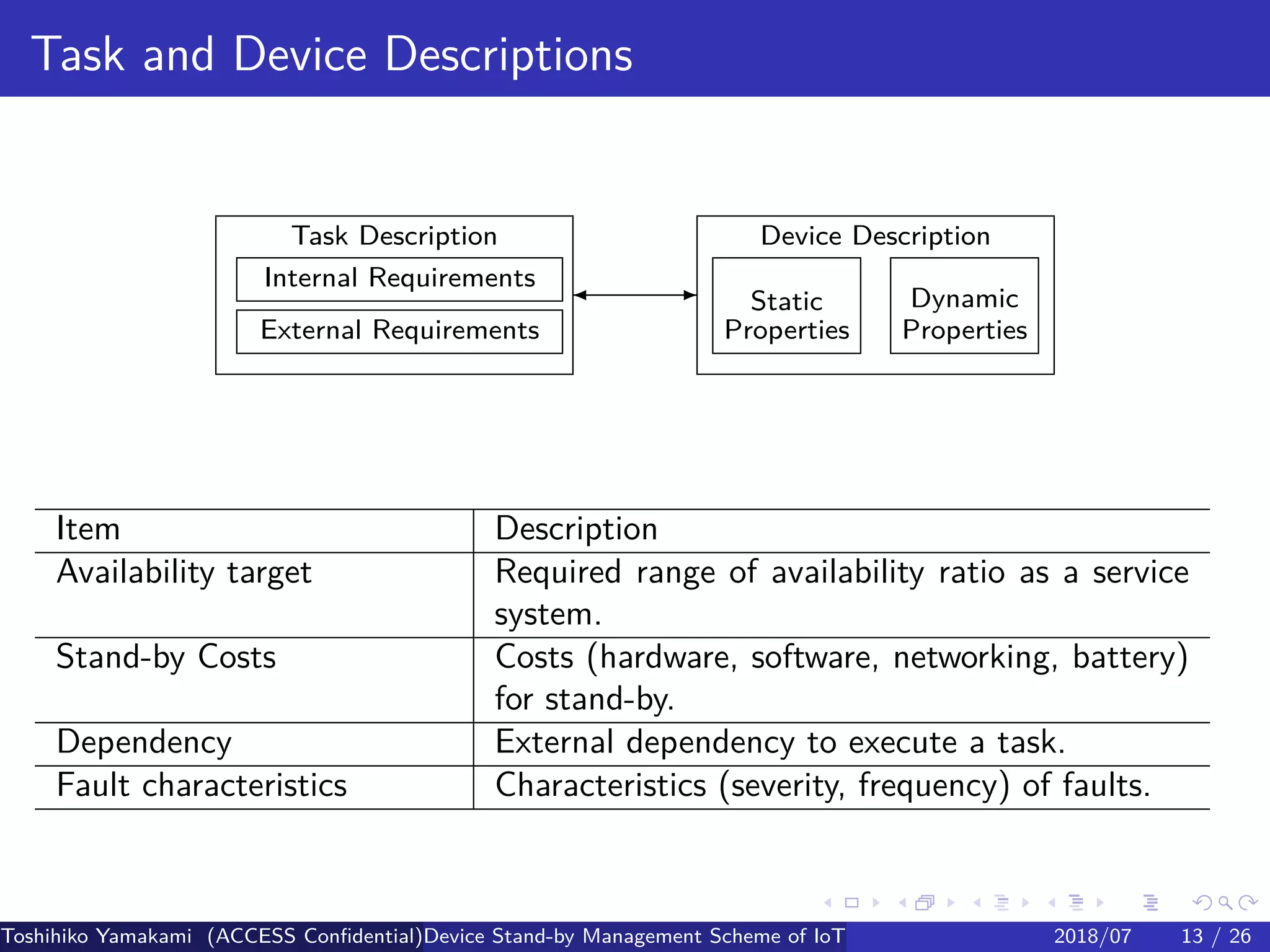 .
.
.
.
.
.
.
.
.
.
.
.
.
.
.
.
.
.
.
.
.
.
.
.
.
.
.
.
.
.
.
.
.
.
.
.
.
.
.
.
Task and Device Descriptions
Task Description
Internal Requirements
External Requirements
Device Description
- Static
Properties
Dynamic
Properties
Item Description
Availability target Required range of availability ratio as a service
system.
Stand-by Costs Costs (hardware, software, networking, battery)
for stand-by.
Dependency External dependency to execute a task.
Fault characteristics Characteristics (severity, frequency) of faults.
Toshihiko Yamakami (ACCESS Confidential)Device Stand-by Management Scheme of IoT: A Framework for Dealing with Real-world D2018/07 13 / 26
 