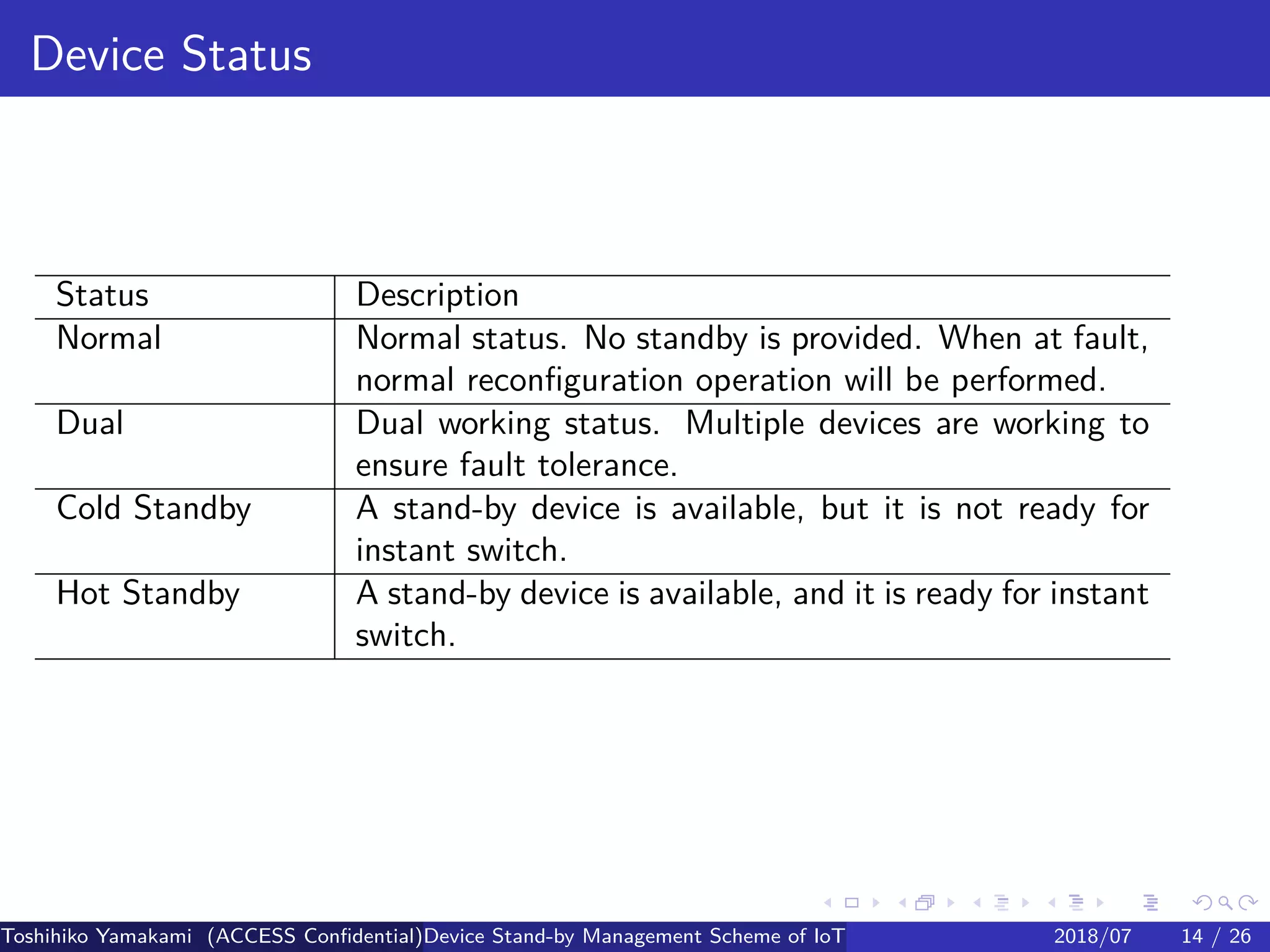 .
.
.
.
.
.
.
.
.
.
.
.
.
.
.
.
.
.
.
.
.
.
.
.
.
.
.
.
.
.
.
.
.
.
.
.
.
.
.
.
Device Status
Status Description
Normal Normal status. No standby is provided. When at fault,
normal reconfiguration operation will be performed.
Dual Dual working status. Multiple devices are working to
ensure fault tolerance.
Cold Standby A stand-by device is available, but it is not ready for
instant switch.
Hot Standby A stand-by device is available, and it is ready for instant
switch.
Toshihiko Yamakami (ACCESS Confidential)Device Stand-by Management Scheme of IoT: A Framework for Dealing with Real-world D2018/07 14 / 26
 