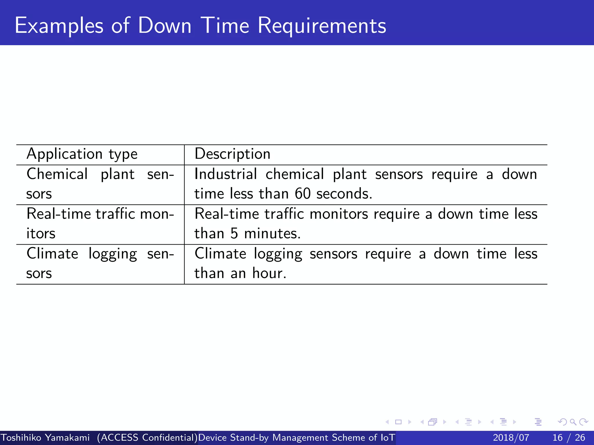 .
.
.
.
.
.
.
.
.
.
.
.
.
.
.
.
.
.
.
.
.
.
.
.
.
.
.
.
.
.
.
.
.
.
.
.
.
.
.
.
Examples of Down Time Requirements
Application type Description
Chemical plant sen-
sors
Industrial chemical plant sensors require a down
time less than 60 seconds.
Real-time traffic mon-
itors
Real-time traffic monitors require a down time less
than 5 minutes.
Climate logging sen-
sors
Climate logging sensors require a down time less
than an hour.
Toshihiko Yamakami (ACCESS Confidential)Device Stand-by Management Scheme of IoT: A Framework for Dealing with Real-world D2018/07 16 / 26
 