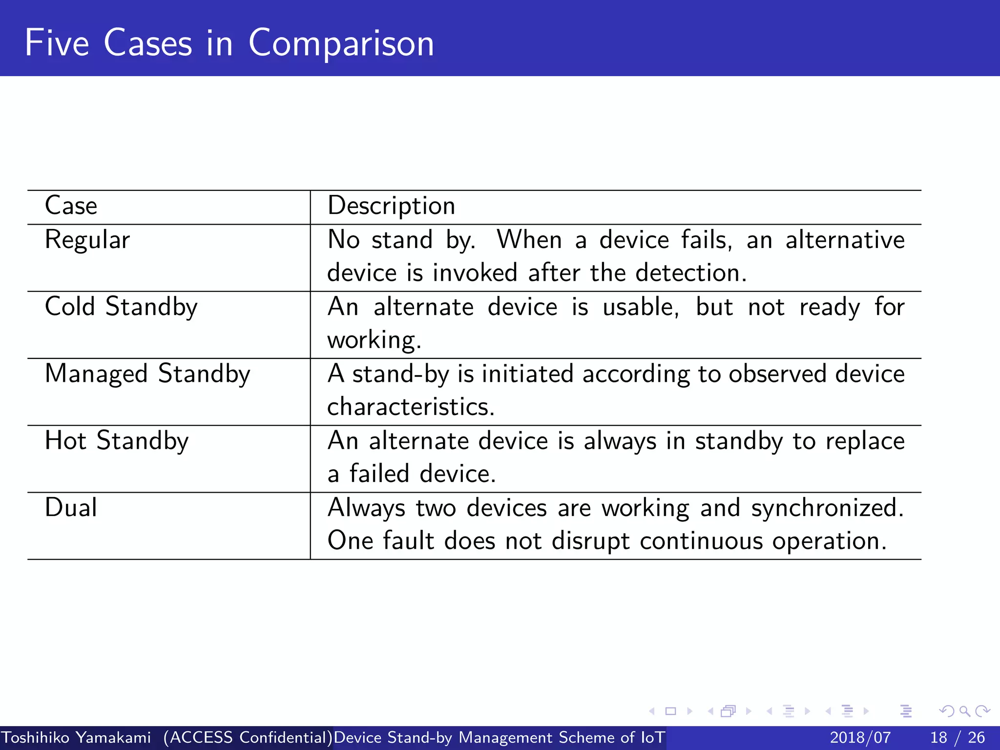 .
.
.
.
.
.
.
.
.
.
.
.
.
.
.
.
.
.
.
.
.
.
.
.
.
.
.
.
.
.
.
.
.
.
.
.
.
.
.
.
Five Cases in Comparison
Case Description
Regular No stand by. When a device fails, an alternative
device is invoked after the detection.
Cold Standby An alternate device is usable, but not ready for
working.
Managed Standby A stand-by is initiated according to observed device
characteristics.
Hot Standby An alternate device is always in standby to replace
a failed device.
Dual Always two devices are working and synchronized.
One fault does not disrupt continuous operation.
Toshihiko Yamakami (ACCESS Confidential)Device Stand-by Management Scheme of IoT: A Framework for Dealing with Real-world D2018/07 18 / 26
 