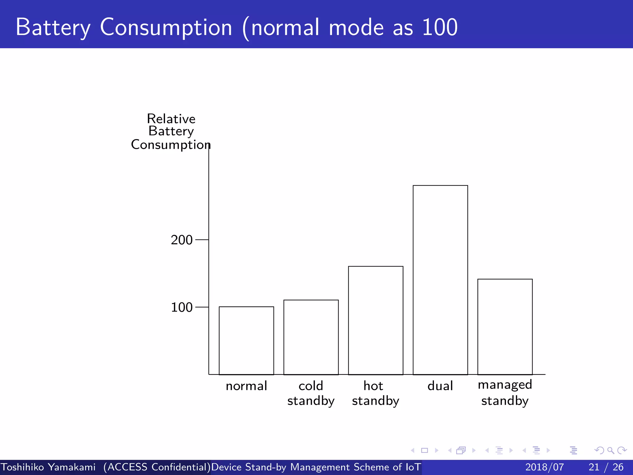 .
.
.
.
.
.
.
.
.
.
.
.
.
.
.
.
.
.
.
.
.
.
.
.
.
.
.
.
.
.
.
.
.
.
.
.
.
.
.
.
Battery Consumption (normal mode as 100
Relative
Battery
Consumption
100
200
normal cold
standby
hot
standby
dual managed
standby
Toshihiko Yamakami (ACCESS Confidential)Device Stand-by Management Scheme of IoT: A Framework for Dealing with Real-world D2018/07 21 / 26
 