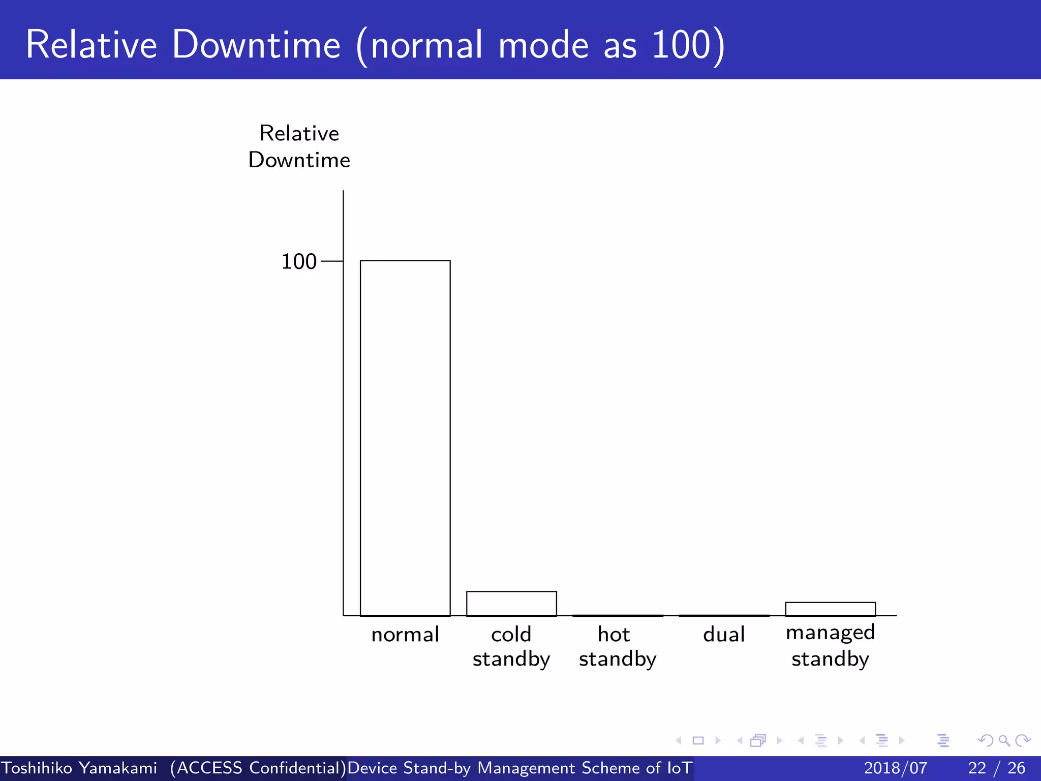 .
.
.
.
.
.
.
.
.
.
.
.
.
.
.
.
.
.
.
.
.
.
.
.
.
.
.
.
.
.
.
.
.
.
.
.
.
.
.
.
Relative Downtime (normal mode as 100)
Relative
Downtime
100
normal cold
standby
hot
standby
dual managed
standby
Toshihiko Yamakami (ACCESS Confidential)Device Stand-by Management Scheme of IoT: A Framework for Dealing with Real-world D2018/07 22 / 26
 