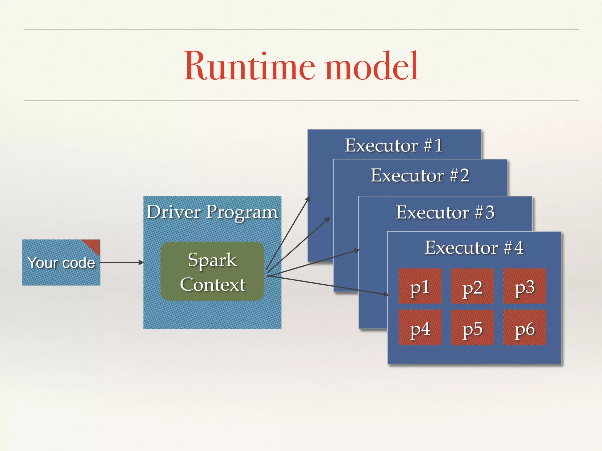 Runtime model
Driver Program
Executor #1
Your code Spark
Context
Executor #2
Executor #3
Executor #4
p1
p4
p2
p5
p3
p6
 