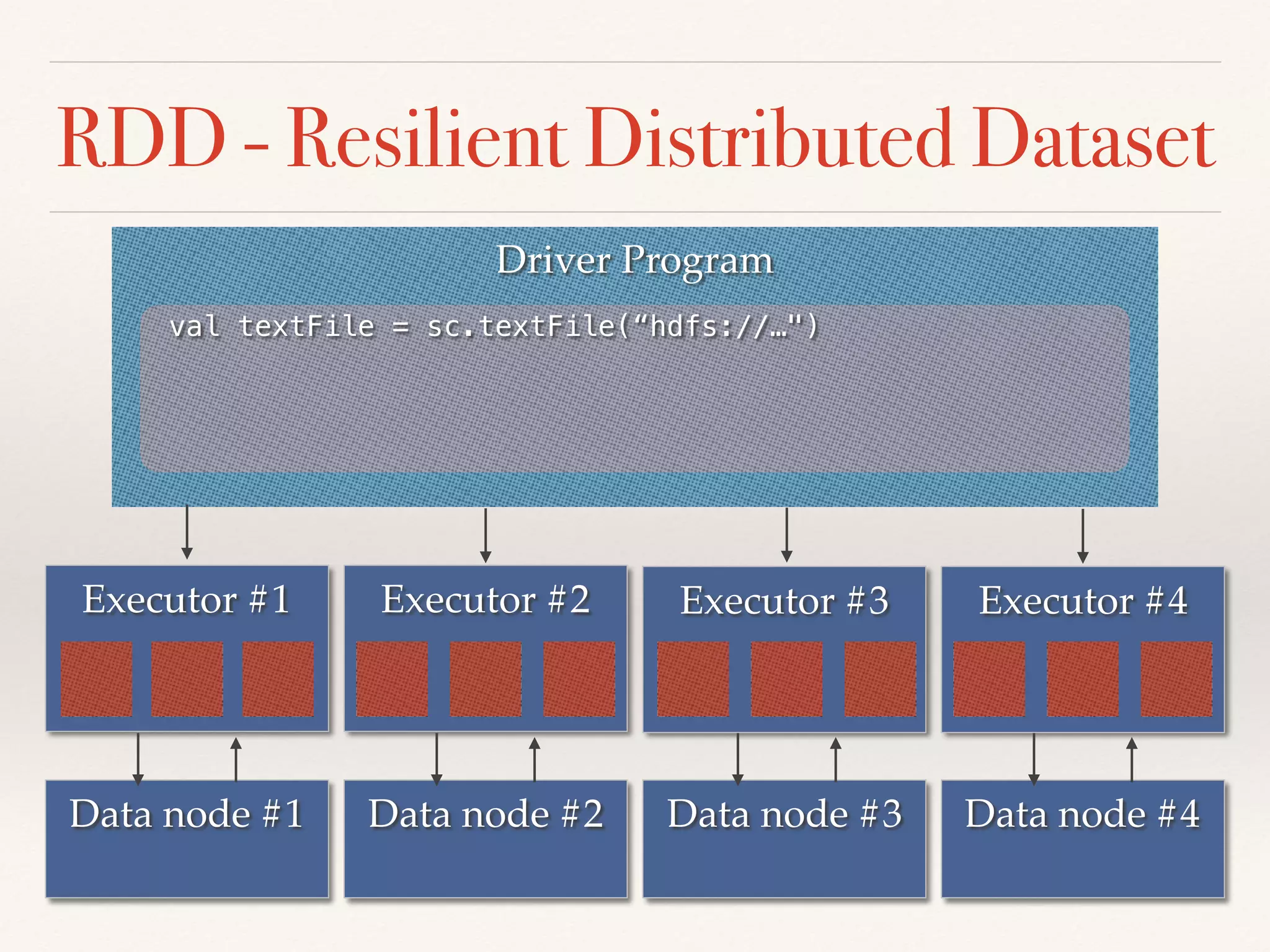 RDD - Resilient Distributed Dataset
Driver Program
Executor #1 Executor #2 Executor #3 Executor #4
val textFile = sc.textFile(“hdfs://…")
Data node #1 Data node #2 Data node #3 Data node #4
 