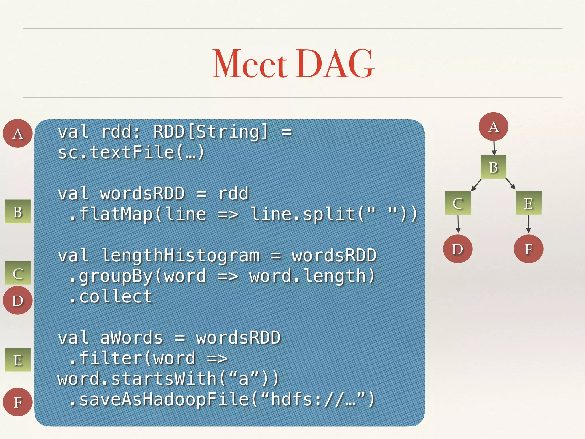 val rdd: RDD[String] =
sc.textFile(…)
val wordsRDD = rdd
.flatMap(line => line.split(" "))
val lengthHistogram = wordsRDD
.groupBy(word => word.length)
.collect
val aWords = wordsRDD
.filter(word =>
word.startsWith(“a”))
.saveAsHadoopFile(“hdfs://…”)
Meet DAG
B
C
E
D
F
A
B
C E
D F
A
 