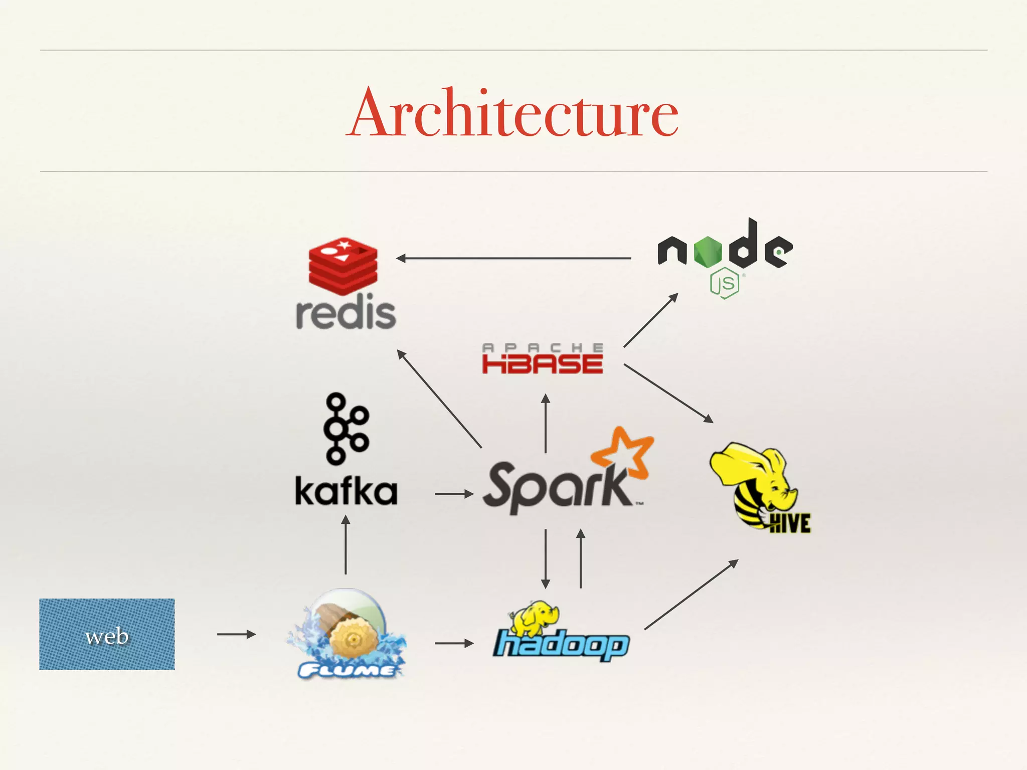 Architecture
web
 