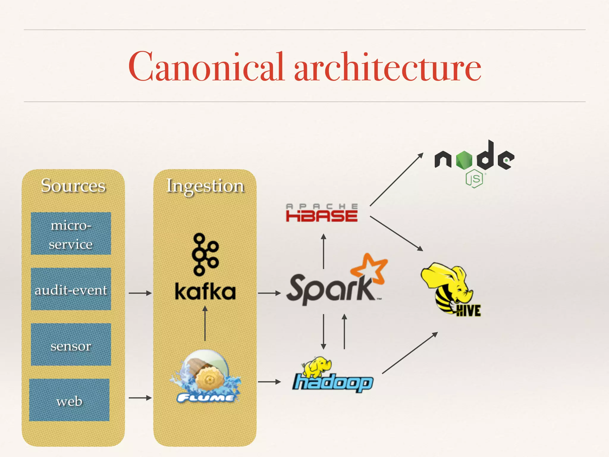 IngestionSources
Canonical architecture
web
sensor
audit-event
micro-
service
 