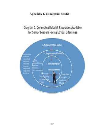 157	
Appendix 1. Conceptual Model
Diagram'1.'Conceptual'Model:'Resources'Available'
for'Senior'Leaders'Facing'Ethical'Dilemmas'
5.#Na&onal/Ethnic#Culture#
'
'
'
1.'Ethical#Behavior#
'
'
'2.'Corporate'
Sustainability'
&Compliance'
'Codes'
3.'Leadership''
Training'&'
Leadership'
Model'
4.#Organiza&onal#Culture#!Individualis+c-
!Collec+ve-
!Hierarchical-
!Reciprocal-
!Masculine-
!Feminine-
!Duty-Based-
!Long-versus-
Short-term-
'
Ethical#Dilemma#
!Ar+facts-
!Espoused-Values-
Beliefs-and-
Behaviors-
!Tacit-Assump+ons-
 