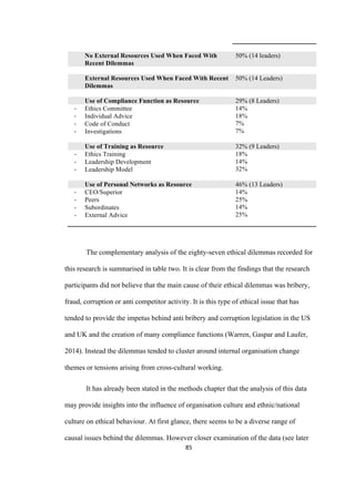 85	
No External Resources Used When Faced With
Recent Dilemmas
50% (14 leaders)
External Resources Used When Faced With Recent
Dilemmas
50% (14 Leaders)
Use of Compliance Function as Resource 29% (8 Leaders)
- Ethics Committee
- Individual Advice
- Code of Conduct
- Investigations
14%
18%
7%
7%
Use of Training as Resource 32% (9 Leaders)
- Ethics Training
- Leadership Development
- Leadership Model
18%
14%
32%
Use of Personal Networks as Resource 46% (13 Leaders)
- CEO/Superior
- Peers
- Subordinates
- External Advice
14%
25%
14%
25%
The complementary analysis of the eighty-seven ethical dilemmas recorded for
this research is summarised in table two. It is clear from the findings that the research
participants did not believe that the main cause of their ethical dilemmas was bribery,
fraud, corruption or anti competitor activity. It is this type of ethical issue that has
tended to provide the impetus behind anti bribery and corruption legislation in the US
and UK and the creation of many compliance functions (Warren, Gaspar and Laufer,
2014). Instead the dilemmas tended to cluster around internal organisation change
themes or tensions arising from cross-cultural working.
It has already been stated in the methods chapter that the analysis of this data
may provide insights into the influence of organisation culture and ethnic/national
culture on ethical behaviour. At first glance, there seems to be a diverse range of
causal issues behind the dilemmas. However closer examination of the data (see later
 