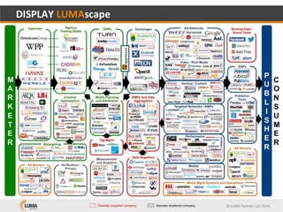 Ad Display Lumascape | PPTX