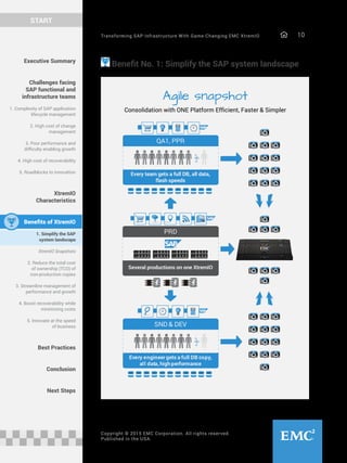 Transforming SAP Infrastructure With Game-Changing EMC XtremIO 10
START
Copyright © 2015 EMC Corporation. All rights reserved.
Published in the USA.
Executive Summary
Challenges facing
SAP functional and
infrastructure teams
1. Complexity of SAP application
lifecycle management
2. High cost of change
management
3. Poor performance and
difficulty enabling growth
4. High cost of recoverability
5. Roadblocks to innovation
XtremIO
Characteristics
Benefits of XtremIO
1. Simplify the SAP
system landscape
XtremIO Snapshots
2. Reduce the total cost
of ownership (TCO) of
non-production copies
3. Streamline management of
performance and growth
4. Boost recoverability while
minimizing costs
5. Innovate at the speed
of business
Best Practices
Conclusion
Next Steps
Benefit No. 1: Simplify the SAP system landscape
Consolidation with ONE Platform Efficient, Faster & Simpler
PRD
Several productions on one XtremIO
SND & DEV
Every engineer gets a full DB copy,
all data, highperformance
QA1, PPR
Every team gets a full DB, all data,
flash speeds
Agile snapshot
 