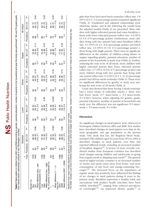 girls than boys had eaten lunch yesterday (effect size: 1?8
(95 % CI 0?1, 3?4) percentage points) remained signiﬁcant
(Table 2). Unadjusted and adjusted relationships were
otherwise similar, and in the following the results from
the adjusted models (Table 2) are presented. More chil-
dren with higher educated parents had eaten breakfast v.
those with lower educated parents (effect size: 4?2 (95 %
CI 1?9, 6?5) percentage points). Furthermore, more chil-
dren living with two parents had eaten breakfast (effect
size: 5?1 (95 % CI 2?1, 8?2) percentage points) and lunch
(effect size: 4?0 (95 % CI 1?8, 6?1) percentage points) v.
those living with single parents. There were no signiﬁcant
differences in the number of children eating dinner or
supper regarding gender, parental education, number of
parents in the household or study year (Table 2). Further,
analysing the sum score of all meals, more children with
higher educated parents than lower educated parents
(effect size: 4?7 (95 % CI 0?8, 8?7) percentage points) and
more children living with two parents than living with
one parent (effect size: 6?2 (95 % CI 1?1, 11?3) percentage
points) had all four meals yesterday (Table 2). There were
no signiﬁcant differences by gender or study year ana-
lysing the sum score of all meals (Table 2).
Crude data showed that those having 4 meals yesterday
had a lower intake of unhealthy snacks v. those who
had fewer meals (5?7 times/week v. 6?3 times/week,
P 5 0?001); however when adjusting for gender, grade,
parental education, number of parents in household and
study year, the difference was not signiﬁcant (5?5 times/
week v. 5?9 times/week, P 5 0?06).
Discussion
No signiﬁcant changes in meal pattern were observed in
Norwegian children between 2001 and 2008. Few studies
have described changes in meal pattern over time in the
same geographic and age population as the present
study. One study that has, the Bogalusa Heart Study,
included 1584 children aged 10 years from 1973 to 1994; it
described changes in meal patterns over time and
reported different trends, including an increased number
of breakfast skippers(2)
. A review of more recently con-
ducted studies from European countries has described
meal changes among children and adolescents as going
from regular meals to skipping main meals(3)
. The general
trend in higher-income countries is an increased number
of snacks and meals eaten away from home, and more
consumption of fast food and energy-containing bev-
erages(12)
. The increased focus on the importance of
regular meals may positively have inﬂuenced the ﬁnding
of no changes in meal patterns during 8 years in the
present study. Breakfast represents a healthy habit and
associations with positive health outcomes have been
widely described(20)
, ranging from reduced prevalence
of overweight(21)
via improved dietary quality(1)
to
SPublicHealthNutrition
Table2Mealpatterninchildrenfrom2001and2008accordingtogender,parentaleducation,numberofparentsinthehouseholdandyearthestudywasperformed*:6thand7thgradepupils
fromtwenty-sevenelementaryschoolsintwoNorwegiancounties
n
BreakfastLunchDinnerSupperAllmeals-
TotalPrevalence95%CI*P*Prevalence95%CI*P*Prevalence95%CI*P*Prevalence95%CI*P*Prevalence95%CI*P*
Gender(%)
Boy13789189,939492,959392,958279,866965,73
Girl14229089,920?869694,970?039593,970?197976,830?116864,730?84
Meandifference(boy–girl)20?222?5,2?11?80?1,3?41?320?6,3?322?725?9,0?620?424?3,3?5
Parentaleducation(%)
Low11568887,909594,979392,957976,836662,70
High10389391,95,0?0019493,960?399593,970?15829,860?077167,750?03
Meandifference(low–high)4?21?9,6?520?722?4,0?91?520?5,3?53?020?2,6?54?70?8,8?7
No.ofparentsinhousehold(%)
15318885,919391,959491,967974,846560,71
.121979392,950?0019795,98,0?0019493,960?788380,860?107268,750?02
Meandifference(1–.1)5?12?1,8?24?01?8,6?10?422?2,3?03?620?7,7?96?21?1,11?3
Year(%)
200114889189,939593,969492,968177,856864,72
200813399088,930?669593,970?739492,960?748177,850?936965,740?61
Meandifference(2001–2008)20?723?7,2?30?421?8,2?520?423?1,2?20?224?5,4?11?423?8,6?5
*Multilevellinearmixedmodelsadjustedforgradeandallvariablespresentedforeachmodel.
-’Allmeals’includesasumscoreofwhetherbreakfast,lunch,dinnerandsupperwaseatenyesterday.Variableisdichotomizedintohavingfewerthan4mealsperdayandhaving4mealsperday.
4 N Øverby et al.
 
