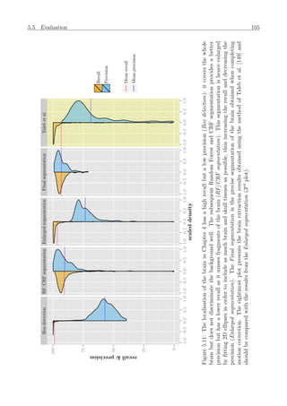 5.5. Evaluation 105
BoxdetectionRF/CRFsegmentationEnlargedsegmentationFinalsegmentationTalebetal.
0
25
50
75
100
−1.0−0.50.00.51.0−1.0−0.50.00.51.0−1.0−0.50.00.51.0−1.0−0.50.00.51.0−1.0−0.50.00.51.0
scaleddensity
recall&precision
Recall
Precision
Meanrecall
Meanprecision
Figure5.11:ThelocalisationofthebraininChapter4hasahighrecallbutalowprecision(Boxdetection):itcoversthewhole
brainbutdoesnotdiscriminatethebackgroundwell.ThesubsequentRandomForestandCRFsegmentationprovidesabetter
precisionbuthasalowerrecallasitmissesfragmentsofthebrain(RF/CRFsegmentation).Thissegmentationishenceenlarged
byﬁtting2Dellipsesinordertoincludeasmuchbrainandskulltissuesaspossible,thusincreasingtherecallanddecreasingthe
precision(Enlargedsegmentation).TheFinalsegmentationistheprecisesegmentationofthebrainobtainedwhencompleting
motioncorrection.TherightmostplotpresentsthebrainextractionresultsobtainedusingthemethodofTalebetal.[149]and
shouldbecomparedwiththeresultsfromtheEnlargedsegmentation(3rd
plot).
 