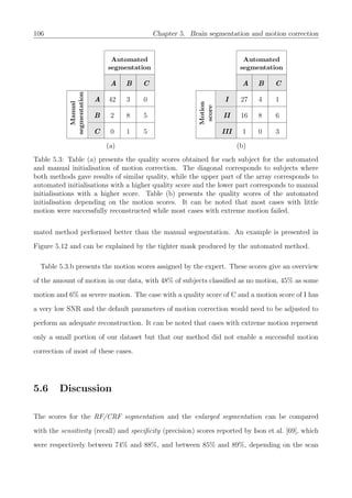 106 Chapter 5. Brain segmentation and motion correction
Automated
segmentation
A B C
Manual
segmentation
A 42 3 0
B 2 8 5
C 0 1 5
(a)
Automated
segmentation
A B C
Motion
score
I 27 4 1
II 16 8 6
III 1 0 3
(b)
Table 5.3: Table (a) presents the quality scores obtained for each subject for the automated
and manual initialisation of motion correction. The diagonal corresponds to subjects where
both methods gave results of similar quality, while the upper part of the array corresponds to
automated initialisations with a higher quality score and the lower part corresponds to manual
initialisations with a higher score. Table (b) presents the quality scores of the automated
initialisation depending on the motion scores. It can be noted that most cases with little
motion were successfully reconstructed while most cases with extreme motion failed.
mated method performed better than the manual segmentation. An example is presented in
Figure 5.12 and can be explained by the tighter mask produced by the automated method.
Table 5.3.b presents the motion scores assigned by the expert. These scores give an overview
of the amount of motion in our data, with 48% of subjects classiﬁed as no motion, 45% as some
motion and 6% as severe motion. The case with a quality score of C and a motion score of I has
a very low SNR and the default parameters of motion correction would need to be adjusted to
perform an adequate reconstruction. It can be noted that cases with extreme motion represent
only a small portion of our dataset but that our method did not enable a successful motion
correction of most of these cases.
5.6 Discussion
The scores for the RF/CRF segmentation and the enlarged segmentation can be compared
with the sensitivity (recall) and speciﬁcity (precision) scores reported by Ison et al. [69], which
were respectively between 74% and 88%, and between 85% and 89%, depending on the scan
 