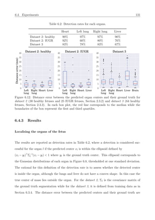 6.4. Experiments 131
Table 6.2: Detection rates for each organs.
Heart Left lung Right lung Liver
Dataset 2: healthy 90% 97% 97% 90%
Dataset 2: IUGR 92% 60% 80% 76%
Dataset 3 83% 78% 83% 67%
Left
lung
Right
lung
Heart Liver
0
5
10
15
20
25
30
35
40
Distanceerror(mm)
Dataset 2: healthy
Left
lung
Right
lung
Heart Liver
0
5
10
15
20
25
30
35
40
Dataset 2: IUGR
Left
lung
Right
lung
Heart Liver Brain
0
5
10
15
20
25
30
35
40
Dataset 3
Figure 6.12: Distance error between the predicted organ centers and their ground truth for
dataset 2 (30 healthy fetuses and 25 IUGR fetuses, Section 2.3.2) and dataset 3 (64 healthy
fetuses, Section 2.3.3). In each box plot, the red line corresponds to the median while the
boundaries of the box represent the ﬁrst and third quartiles.
6.4.3 Results
Localising the organs of the fetus
The results are reported as detection rates in Table 6.2, where a detection is considered suc-
cessful for the organ l if the predicted center xl is within the ellipsoid deﬁned by
(xl − yl) Σ−1
l (xl − yl) < 1 where yl is the ground truth center. This ellipsoid corresponds to
the Gaussian distributions of each organ in Figure 6.8, thresholded at one standard deviation.
The rational for this deﬁnition of the detection rate is to assess whether the detected center
is inside the organ, although the lungs and liver do not have a convex shape. In this case the
true center of mass lies outside the organ. For the dataset 2, Σl is the covariance matrix of
the ground truth segmentation while for the dataset 3, it is deﬁned from training data as in
Section 6.3.4. The distance error between the predicted centers and their ground truth are
 