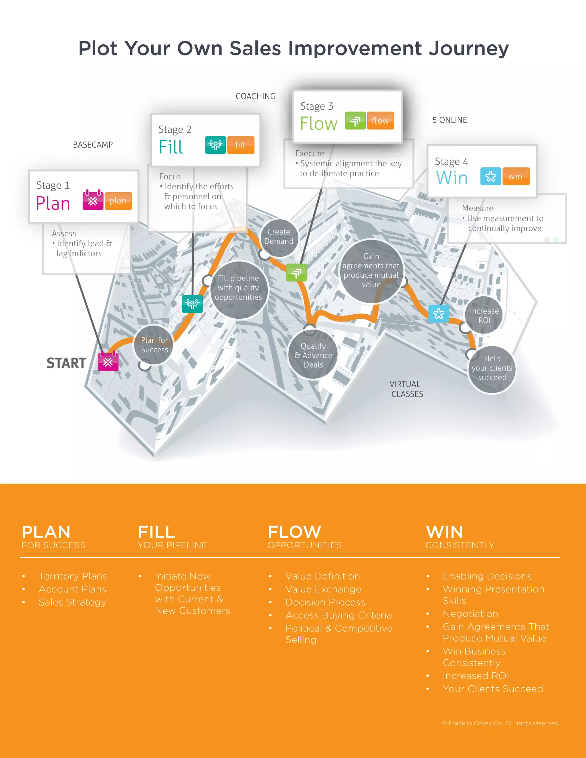 FranklinCovey Sales Performance Practice PDF