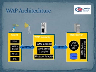 Client                                        Web Server
               WAP Gateway
 WML




                                                        with WML-Script
                                               CGI
                    WML Encoder




                                                          WML Decks
WML-                                          Scripts
         WSP/WTP     WMLScript
                                       HTTP    etc.
Script
                     Compiler
WTAI
                   Protocol Adapters          Content
 Etc.
 
