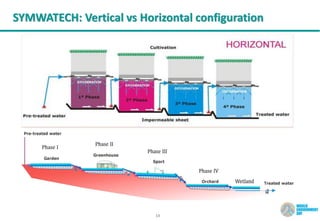 13
SYMWATECH: Vertical vs Horizontal configuration
 