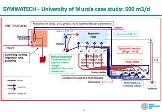 19
SYMWATECH - University of Murcia case study: 500 m3/d
Reduction of solids, oil & grease, up to optimal design parameters
Sludge removal and final disposal
Screening, sieving,
regulation tank,
pumping Consumption and
removal of organic
matter
Regulation
Symbiotic reactor
(Stage 1 to 4)
Tertiary treatment:
Consumption of
organic matter,
oxygen,
denitrification and
disinfection
Water tanks &
Pumping station
TSE
Rings’ filters
Area = 395 m2
Area = 4,131 m2
 