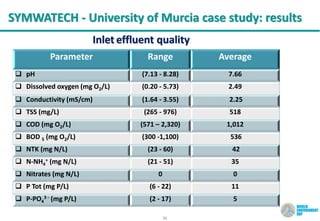 21
SYMWATECH - University of Murcia case study: results
Inlet effluent quality
Parameter Range Average
 pH (7.13 - 8.28) 7.66
 Dissolved oxygen (mg O2/L) (0.20 - 5.73) 2.49
 Conductivity (mS/cm) (1.64 - 3.55) 2.25
 TSS (mg/L) (265 - 976) 518
 COD (mg O2/L) (571 – 2,320) 1,012
 BOD 5 (mg O2/L) (300 -1,100) 536
 NTK (mg N/L) (23 - 60) 42
 N-NH4
+ (mg N/L) (21 - 51) 35
 Nitrates (mg N/L) 0 0
 P Tot (mg P/L) (6 - 22) 11
 P-PO4
3 - (mg P/L) (2 - 17) 5
 