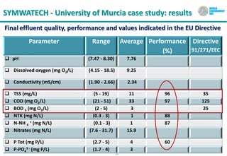 22
SYMWATECH - University of Murcia case study: results
Final effluent quality, performance and values indicated in the EU Directive
Parameter Range Average Performance
(%)
Directive
91/271/EEC
 pH (7.47 - 8.30) 7.76
 Dissolved oxygen (mg O2/L) (4.15 - 18.5) 9.25
 Conductivity (mS/cm) (1.90 - 2.66) 2.34
 TSS (mg/L) (5 - 19) 11 96 35
 COD (mg O2/L) (21 - 51) 33 97 125
 BOD 5 (mg O2/L) (2 - 5) 3 25
 NTK (mg N/L) (0.3 - 3) 1 88
 N-NH 4
+ (mg N/L) (0.1 - 3) 1 87
 Nitrates (mg N/L) (7.6 - 31.7) 15.9
 P Tot (mg P/L) (2.7 - 5) 4 60
 P-PO4
3 - (mg P/L) (1.7 - 4) 3
 