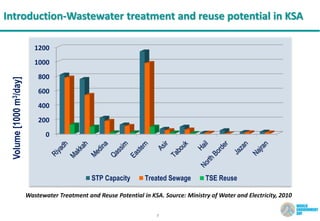 7
Introduction-Wastewater treatment and reuse potential in KSA
0
200
400
600
800
1000
1200
STP Capacity Treated Sewage TSE Reuse
Volume[1000m3/day]
Wastewater Treatment and Reuse Potential in KSA. Source: Ministry of Water and Electricity, 2010
 