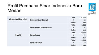 Profil Pembaca Sinar Indonesia Baru
Medan
Orientasi Berpikir Orientasi Luar (asing)
Total 31,000
% 58
Index 299
Berorientasi kenyamanan
Total 3,000
% 6
Index 116
Hobi Berolahraga
Total 38,000
% 72
Index 214
Bermain catur
Total 9,000
% 17
Index 2,780
 