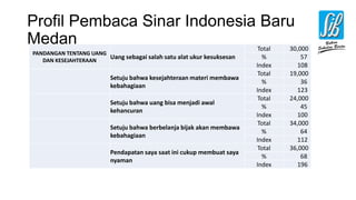 Profil Pembaca Sinar Indonesia Baru
Medan
PANDANGAN TENTANG UANG
DAN KESEJAHTERAAN
Uang sebagai salah satu alat ukur kesuksesan
Total 30,000
% 57
Index 108
Setuju bahwa kesejahteraan materi membawa
kebahagiaan
Total 19,000
% 36
Index 123
Setuju bahwa uang bisa menjadi awal
kehancuran
Total 24,000
% 45
Index 100
Setuju bahwa berbelanja bijak akan membawa
kebahagiaan
Total 34,000
% 64
Index 112
Pendapatan saya saat ini cukup membuat saya
nyaman
Total 36,000
% 68
Index 196
 
