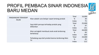 PROFIL PEMBACA SINAR INDONESIA
BARU MEDAN
PANDANGAN TERHADAP
IKLAN
Iklan adalah cara belajar cepat tentang produk
Total 16,000
% 30
Index 75
Saya lebih percaya terhadap produk yang
diiklankan
Total 25,000
% 47
Index 131
Iklan seringkali membuat anak-anak terdorong
berbelanja
Total 44,000
% 83
Index 169
Terkadang saya beli produk karena terdorong iklan
TV
Total 24,000
% 45
Index 112
 