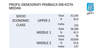 PROFIL DEMOGRAFI PEMBACA SIB KOTA
MEDAN
SOCIO
ECONOMIC
CLASS
UPPER 2
Total 31,243
% 33.9
Index 155
MIDDLE 1
Total 38,189
% 41.5
Index 76
MIDDLE 2
Total 20,828
% 22.6
Index 127
 