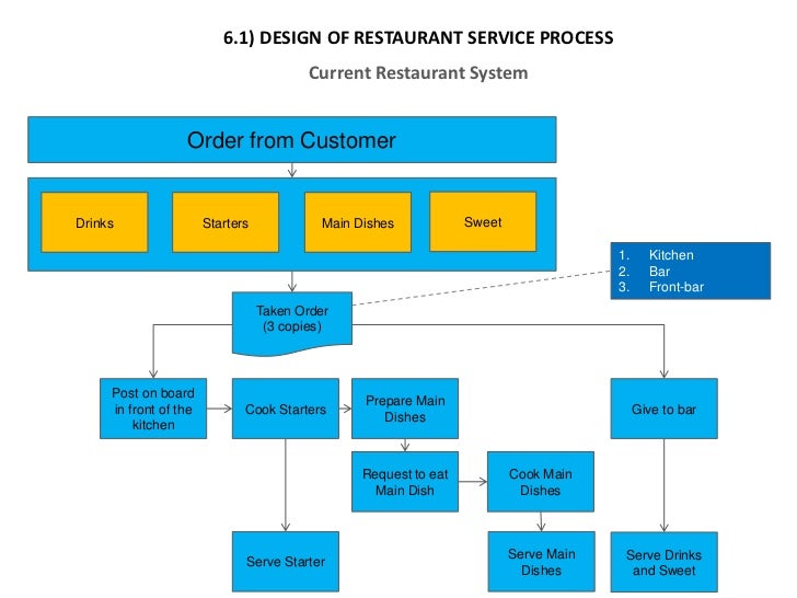 Restaurant Kitchen Order System a1 analysis design Restaurant Kitchen Order System a1 analysis design
