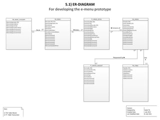 5.1) ER-DIAGRAM
For developing the e-menu prototype
 