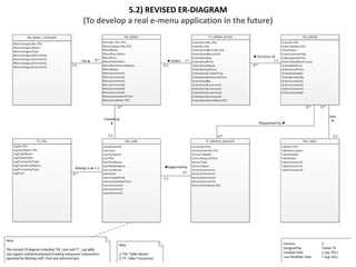 5.2) REVISED ER-DIAGRAM
(To develop a real e-menu application in the future)
 