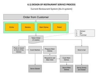 Food ordering processes
                          6.1) DESIGN OF RESTAURANT SERVICE PROCESS
18                                Current Restaurant System (As-it system)


                  Order from Customer


Drinks                 Starters            Main Dishes            Sweet

                                                                                       1.     Kitchen
                                                                                       2.     Bar
                                                                                       3.     Front-bar
                                  Taken Order
                                   (3 copies)



     Post on board
                                                 Prepare Main
     in front of the          Cook Starters                                                 Give to bar
                                                    Dishes
         kitchen


                                                 Request to eat           Cook Main
                                                   Main Dish               Dishes



                                                                          Serve Main    Serve Drinks
                              Serve Starter
                                                                            Dishes       and Sweet
 