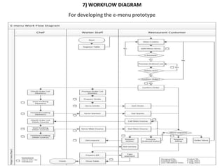 7) WORKFLOW DIAGRAM
For developing the e-menu prototype
 