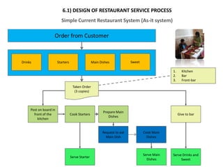 Food ordering processes
                           6.1) DESIGN OF RESTAURANT SERVICE PROCESS
18                        Simple Current Restaurant System (As-it system)

                    Order from Customer



Drinks                  Starters                   Main Dishes            Sweet

                                                                                               1.     Kitchen
                                                                                               2.     Bar
                                                                                               3.     Front-bar
                                    Taken Order
                                     (3 copies)



     Post on board in
                                                          Prepare Main
       front of the                Cook Starters                                                    Give to bar
                                                             Dishes
         kitchen


                                                         Request to eat           Cook Main
                                                           Main Dish                Dishes



                                                                                  Serve Main   Serve Drinks and
                                   Serve Starter
                                                                                    Dishes          Sweet
 