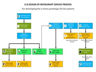6.2) DESIGN OF RESTAURANT SERVICE PROCESS
For developing the e-menu prototype (To-be system)
 