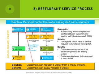 11                           2) RESTAURANT SERVICE PROCESS



                          Problem: Personal contact between waiting staff and customers

                                                                                 Description
Service Request Diagram




                                                                                 •  E-menu may reduce the personal
                                                                                    contact between customers and
                                                                                    waiting staff (Studentwebstaff 2009).
                                                                                 Solution
                                                                                 •   The system should have a “service
                                                                                     request” feature to call waiting staff.
                                      • Request Waiter
                                      • Request Main                             Benefits
                                        Course
                                                                                 • Customers can request services
                                      • Request Bill
                                                                                    easier compared to the existing
                                                                                    system.
                                                                                 • Customers don’t want to look around
                                                                                    to find a waiter.


                          Solution:   Customers can request a waiter from e-menu system.
                          Benefits:   Customers can easily request a waiter.
                                      Pictures are adopted from Crowston, Rubleske and Howison (2006)
 