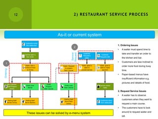 12                                    2 ) R E S TA U R A N T S E RV I C E P R O C E S S




                                     As-it or current system

                                                                              1. Ordering Issues
                                                 2
                                                                              •   A waiter must spend time to




                                               Service
                                              Request
                                                                                  take and transfer an order to
                                                                                  the kitchen and bar.
                                                                              •   Customers are less inclined to
  1
                                                                                  order more food during busy
Ordering




                                                                                  time.
                                                                              •   Paper-based menus have
                                                                                  insufficient information e.g.
                                                                                  pictures and details of food.


                                                                              2. Request Service Issues
                                                                              •   A waiter has to observe
                                                                                  customers when they want to
                                                                                  request a main course.
                                                                              •   The customers have to look
                                                                                  around to request waiter and
                These issues can be solved by e-menu system
                                                                                  bill.
 