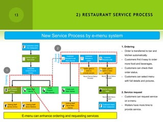 13                                      2 ) R E S TA U R A N T S E RV I C E P R O C E S S




                             New Service Process by e-menu system

                                                                                1. Ordering
                                        2
                                                                                - Order is transferred to bar and
                                      Service
                                     Request
                                                                                  kitchen automatically.
                                                                                - Customers find it easy to order
                                                                                  more food and beverages.
                                                                                - Customers can check their
  1
                                                                                  order status.
Ordering




                                                                                - Customers can select menu
                                                                                  with full details and pictures.



                                                                                2. Service request
                                                                                - Customers can request service
                                                                                  on e-menu
                                                                                - Waiters have more time to
                                                                                  provide service.

                E-menu can enhance ordering and requesting services
 