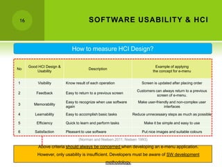 16                                     SOFTWARE USABILITY & HCI


                             How to measure HCI Design?

      Good HCI Design &                                                       Example of applying
No                                     Description
          Usability                                                         the concept for e-menu


1          Visibility     Know result of each operation               Screen is updated after placing order

                                                                   Customers can always return to a previous
2         Feedback        Easy to return to a previous screen
                                                                              screen of e-menu.
                          Easy to recognize when use software       Make user-friendly and non-complex user
3        Memorability
                          again                                                    interfaces

4        Learnability     Easy to accomplish basic tasks         Reduce unnecesaary steps as much as possible

5         Efficiency      Quick to learn and perform tasks             Make it be simple and easy to use

6        Satisfaction     Pleasant to use software                    Put nice images and suitable colours

                                 (Norman and Nielsen 2011; Nielsen 1993)
           Above criteria should always be concerned when developing an e-menu application.
          However, only usability is insufficient. Developers must be aware of SW development
                                                  methodology.
 